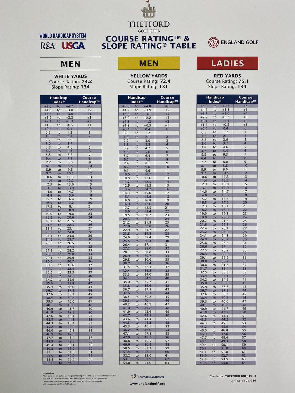 Slope Rating chart Thetford Golf Club is a classic James Braid